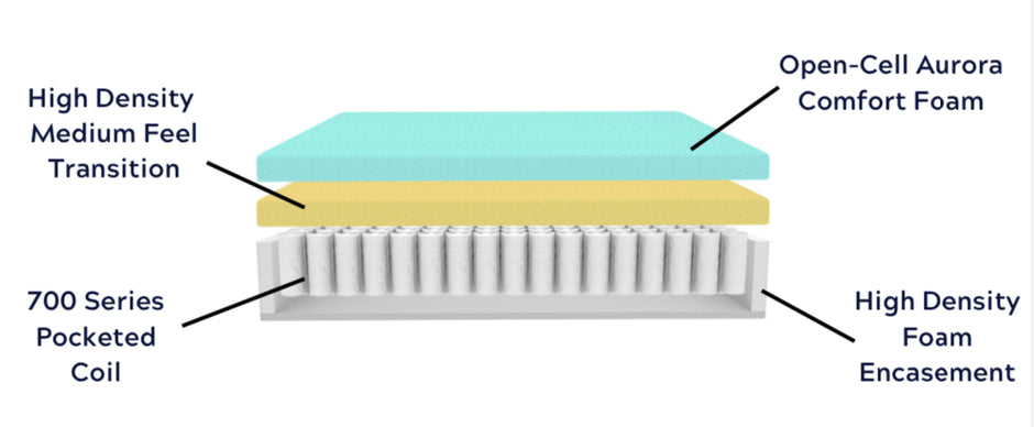 COLCHÓN AURORA EUROTOP 13”