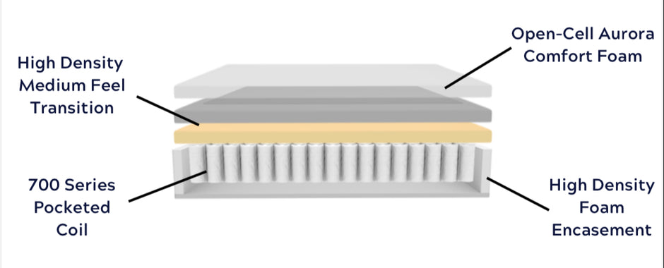 COLCHÓN AURORA LUX PILLOWTOP DE 15”