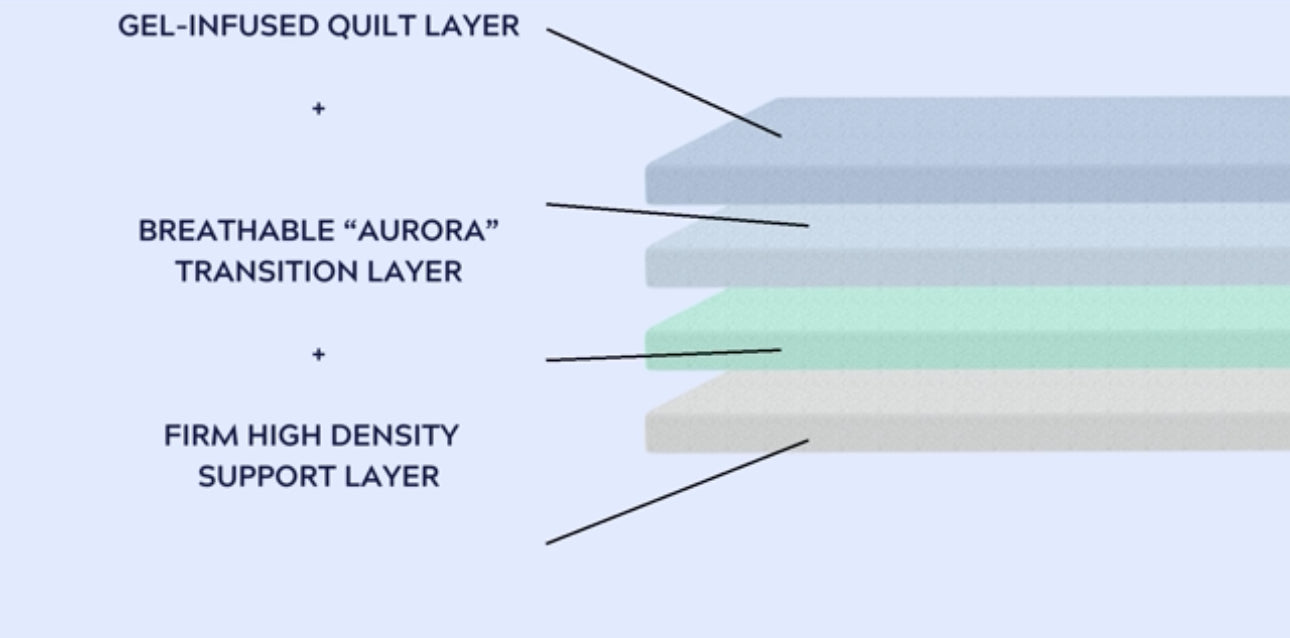 COLCHÓN AURORA EUROTOP 13”